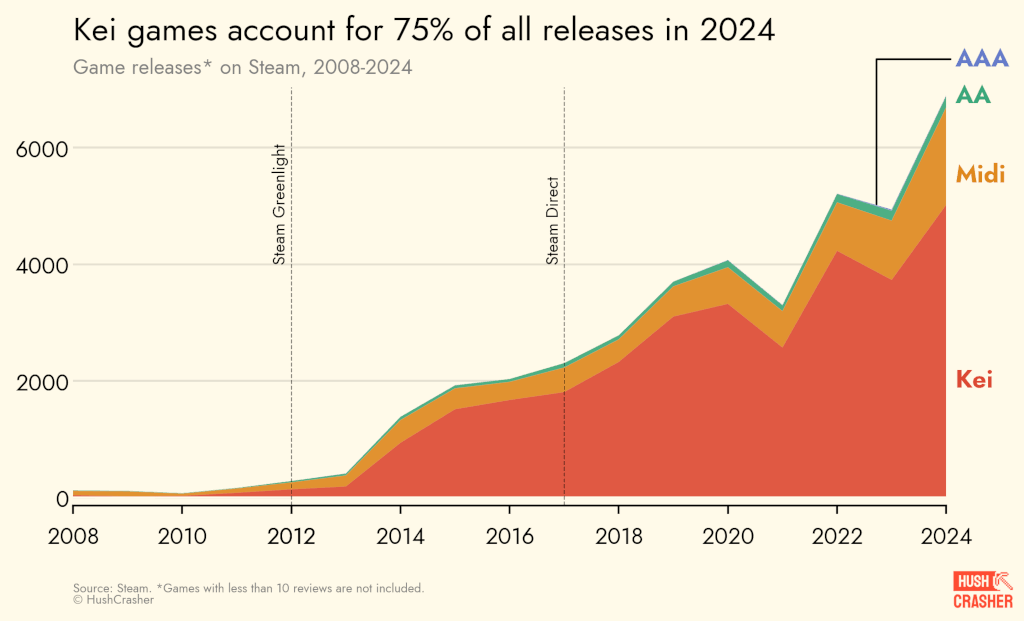 Les jeux Kei représentent 75 % de toutes les sorties en 2024.