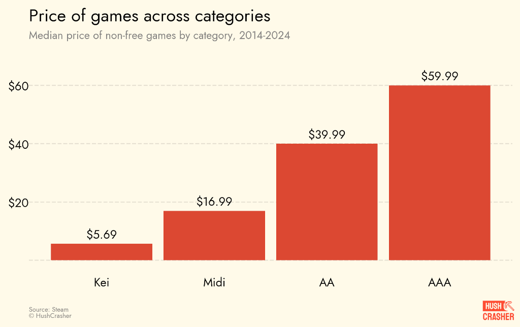 Prix des jeux toutes catégories confondues