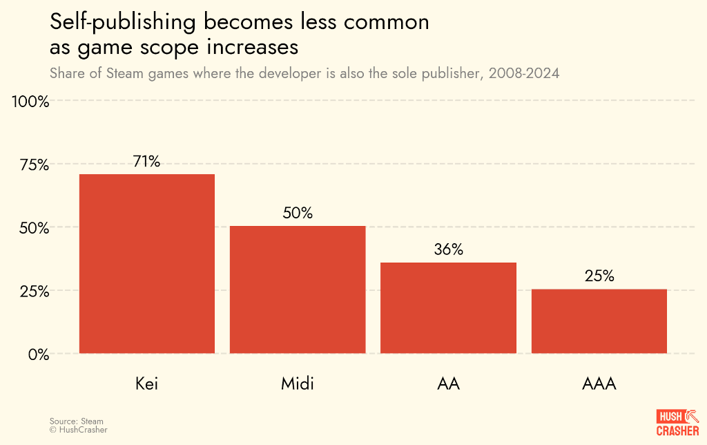 L'auto-édition devient moins courante à mesure que la portée du jeu augmente