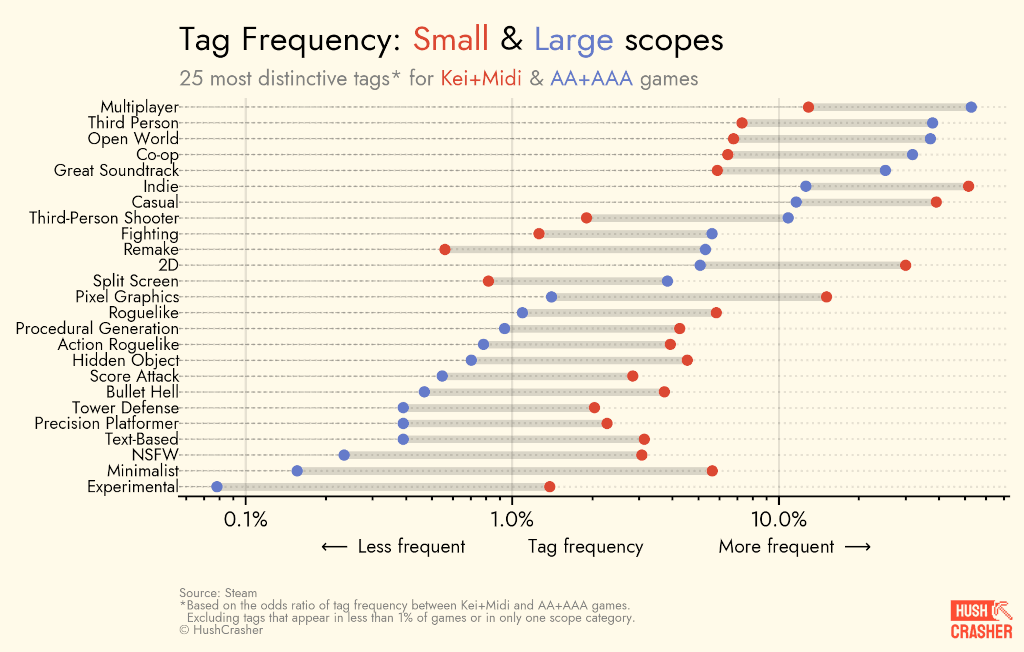 Fréquence des genres : petites et grandes gammes