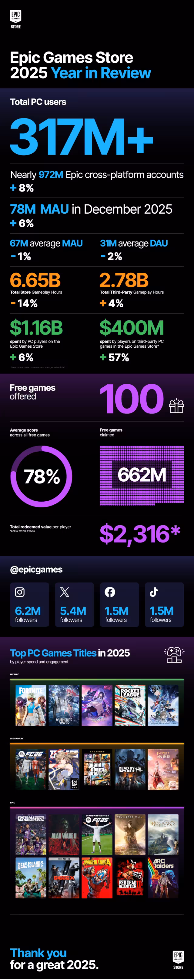 Rétrospective 2025 de l'Epic Games Store