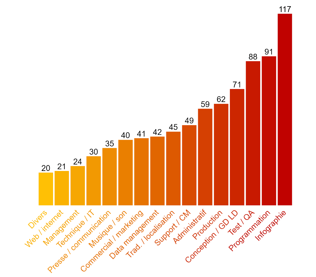 Nombre de candidats en moyenne par annonce et par métier