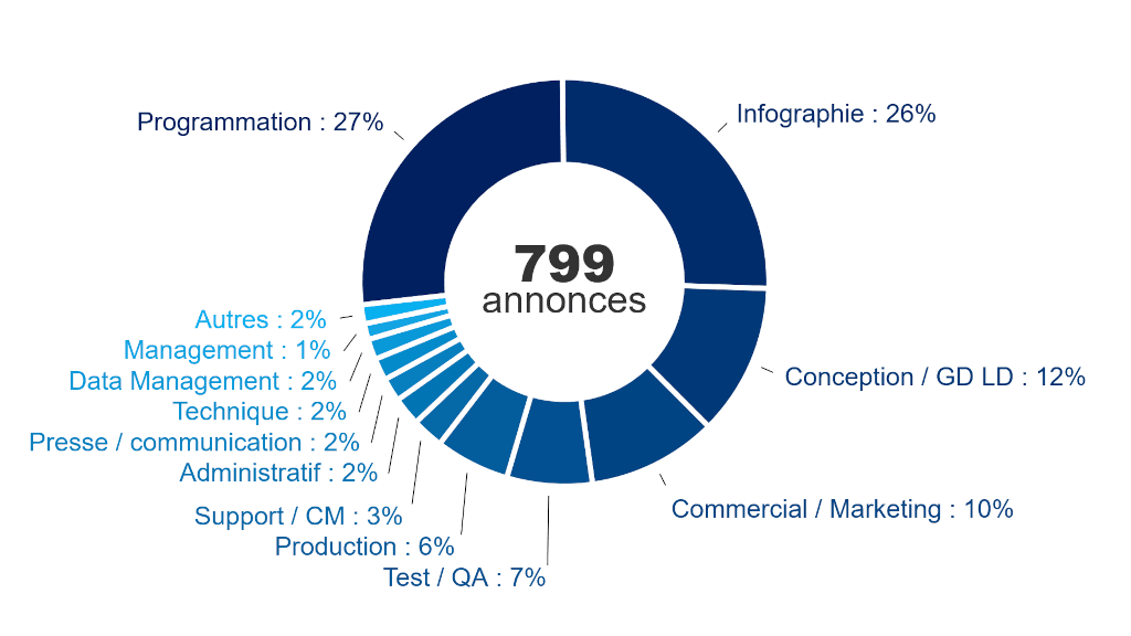 Répartition des offres d'emploi par métier en 2025