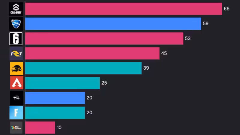 Jeux en ligne : les recherches de "cheats" créent un risque en cybersécurité