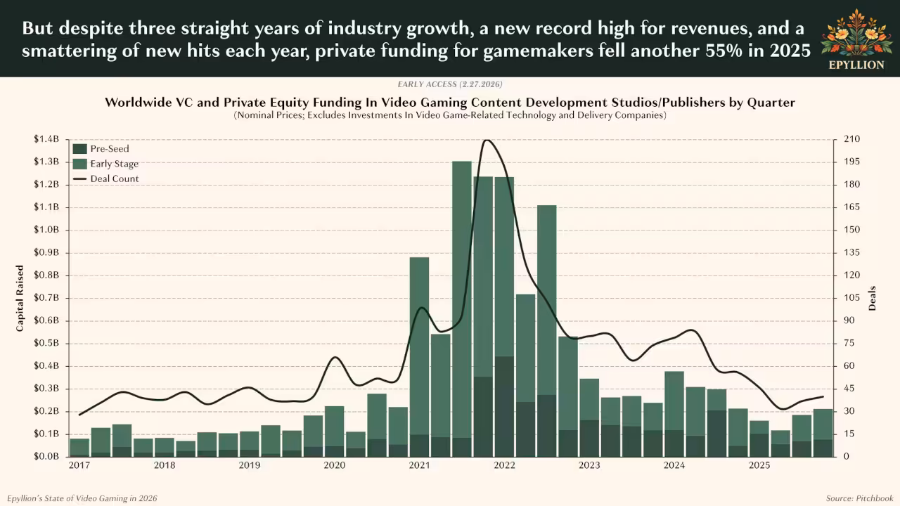 Rapport Epyllion 2026 sur l'état du jeu vidéo