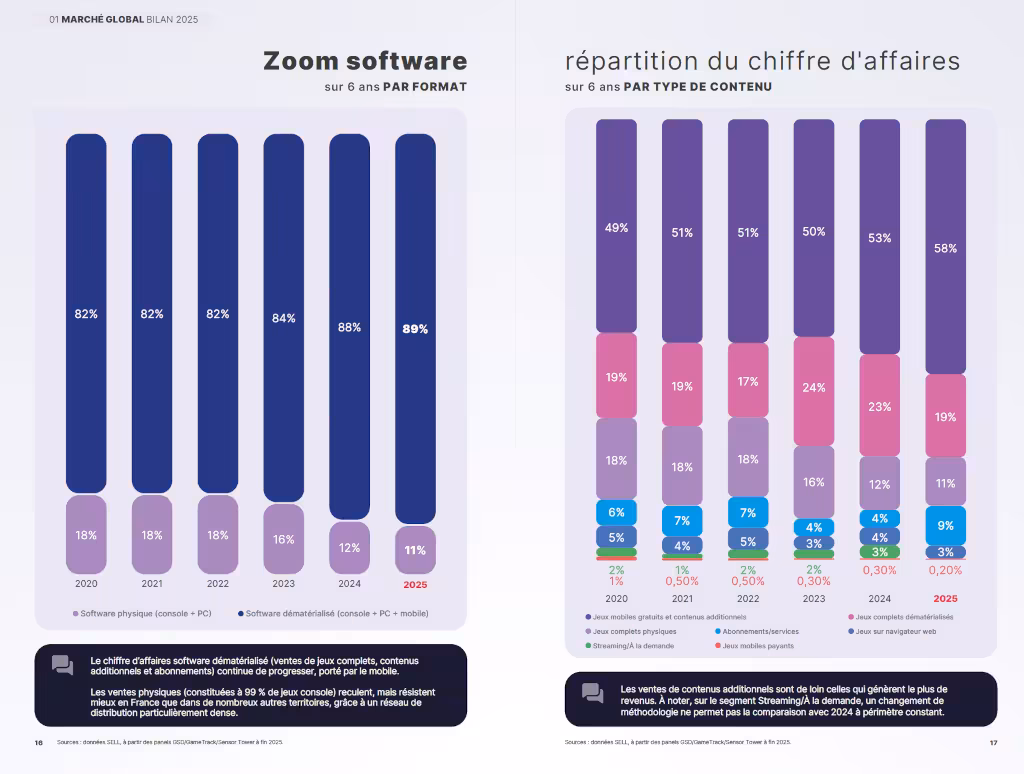Répartition du chiffre d'affaires par formats et par types de contenu