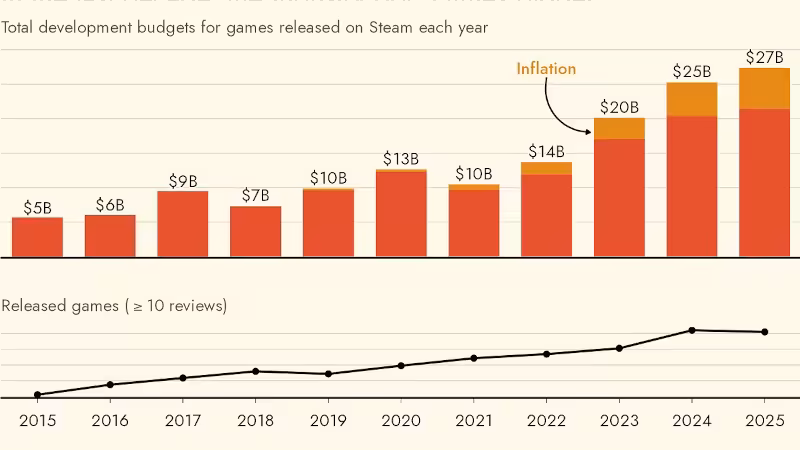 Les coûts de développement des jeux vidéo ont-ils vraiment explosé ? 