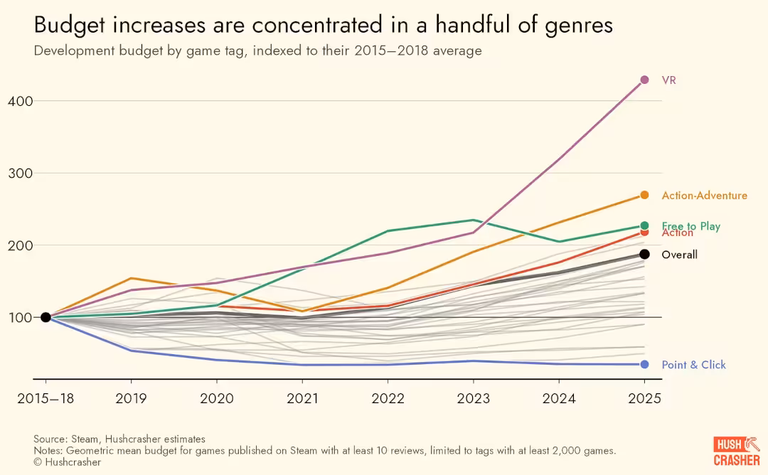 Les augmentations budgétaires se concentrent sur une poignée de genres