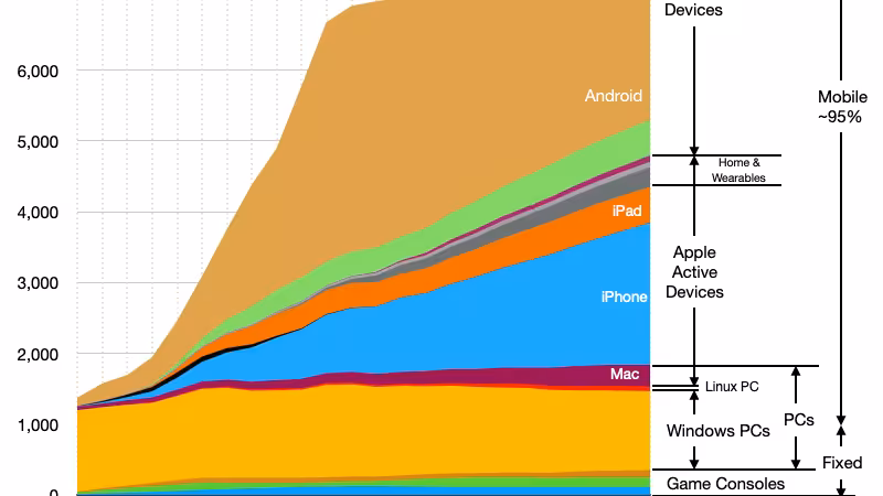 L'économie numérique restera dominée par Apple et Google