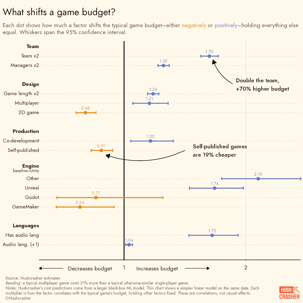 Ce qui fait augmenter le budget d'un jeu