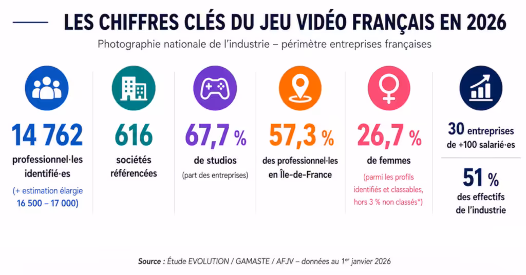 Les chiffres clé du jeu vidéo français en 2026