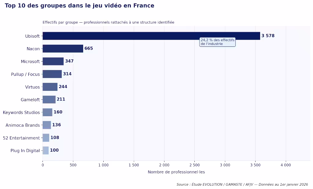 Top 10 des groupes dans le jeu vidéo en France
