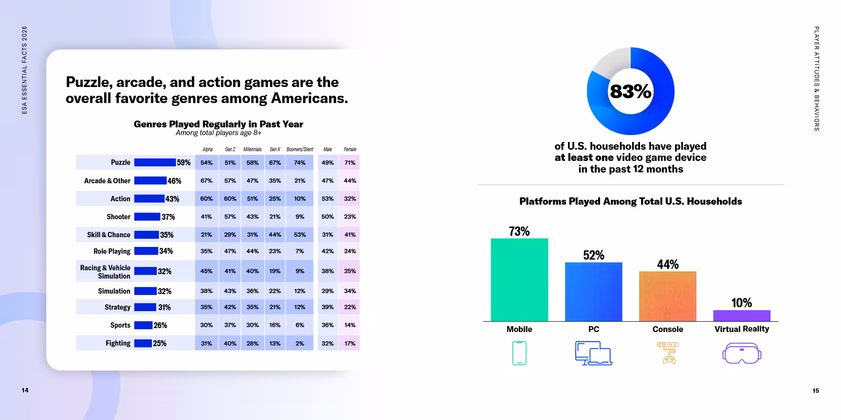 Les jeux de réflexion, d'arcade et d'action sont les genres préférés des Américains en général