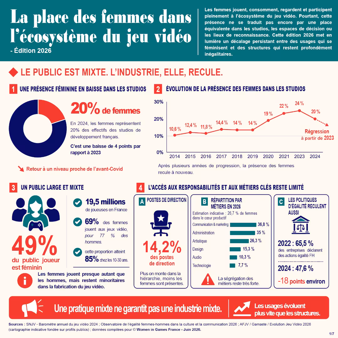 La place des femmes dans l'écosystème du jeu vidéo