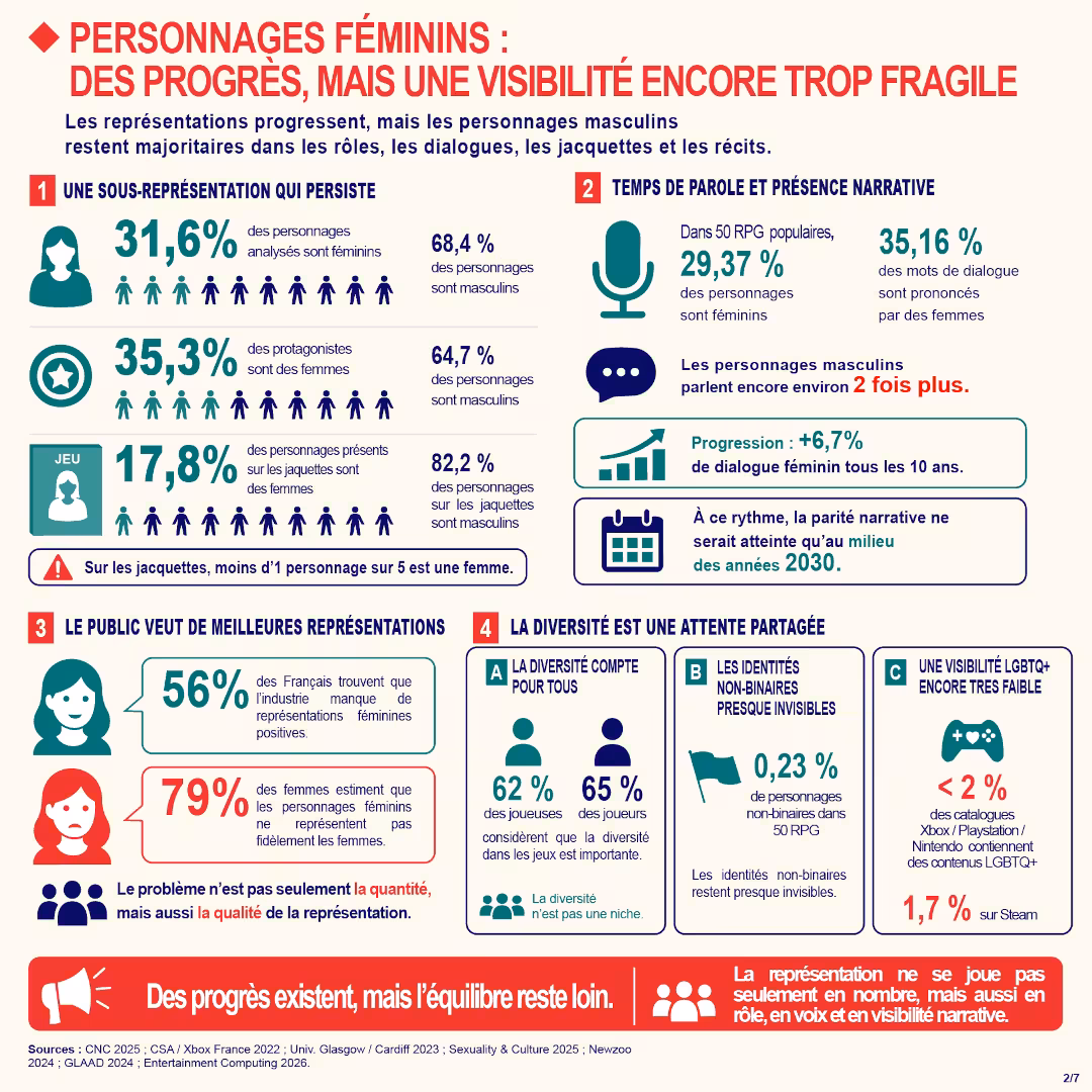 Personnages féminins des progrès mais une visibilié encore trop fragile