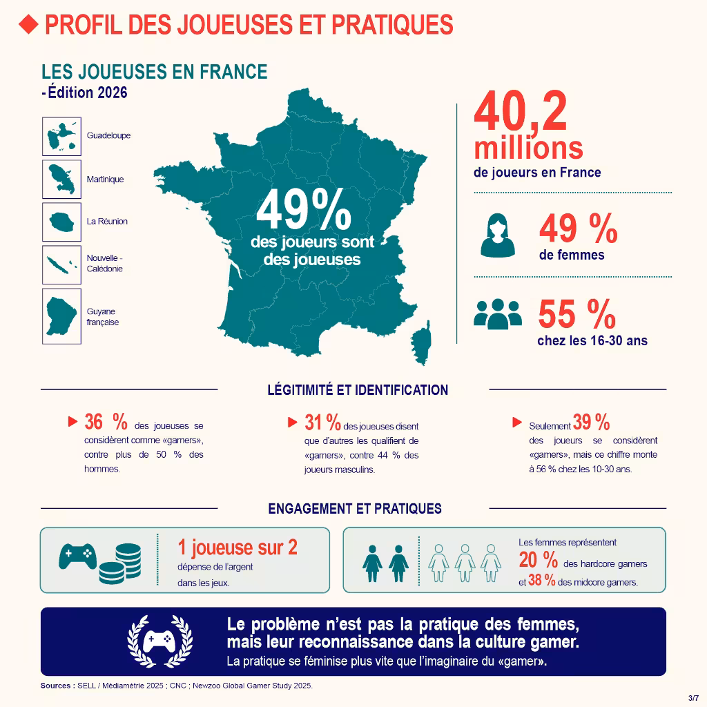 Profil des joueuses et pratiques