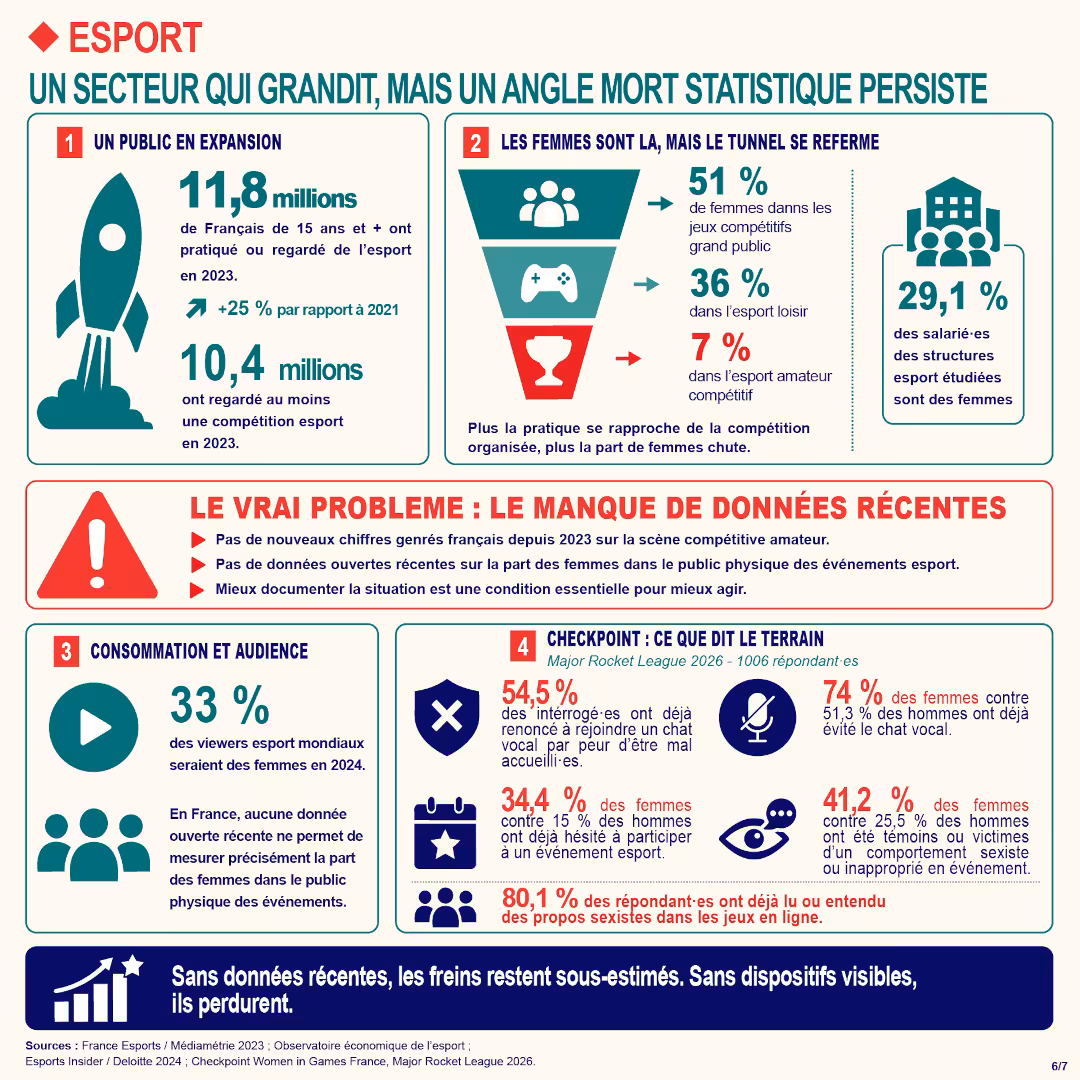 Esport : un secteur qui grandit, mais un angle mort statistique persiste