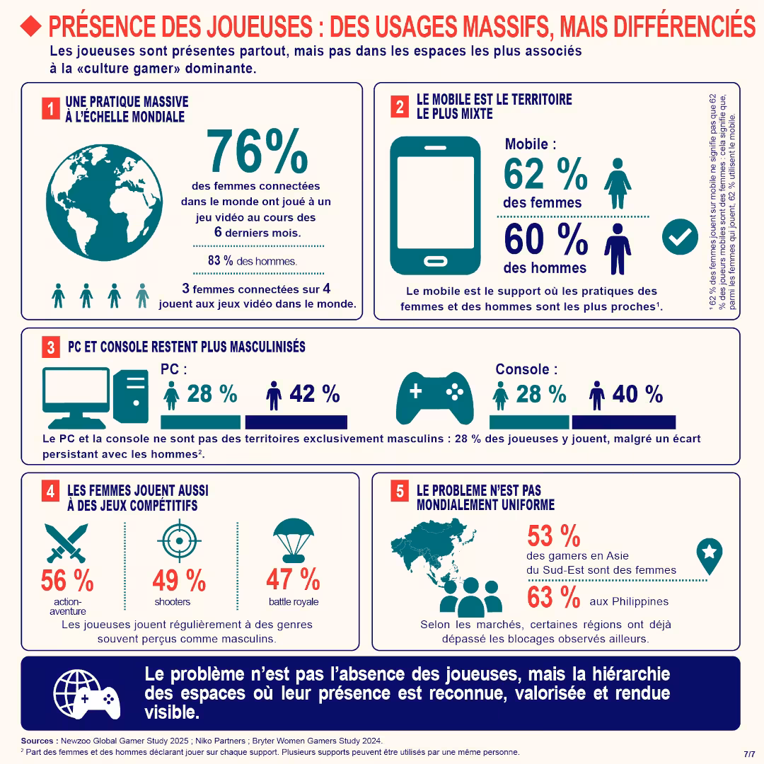 Présence des joueuses : des usages massifs, mais différenciés