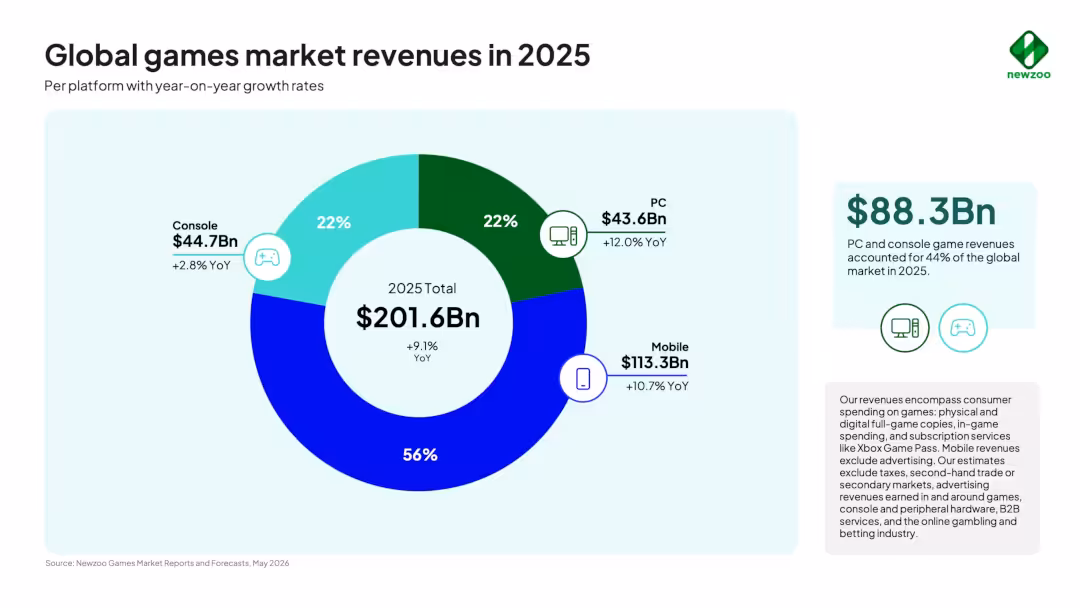 Chiffre d'affaires du marché mondial du jeu vidéo en 2025