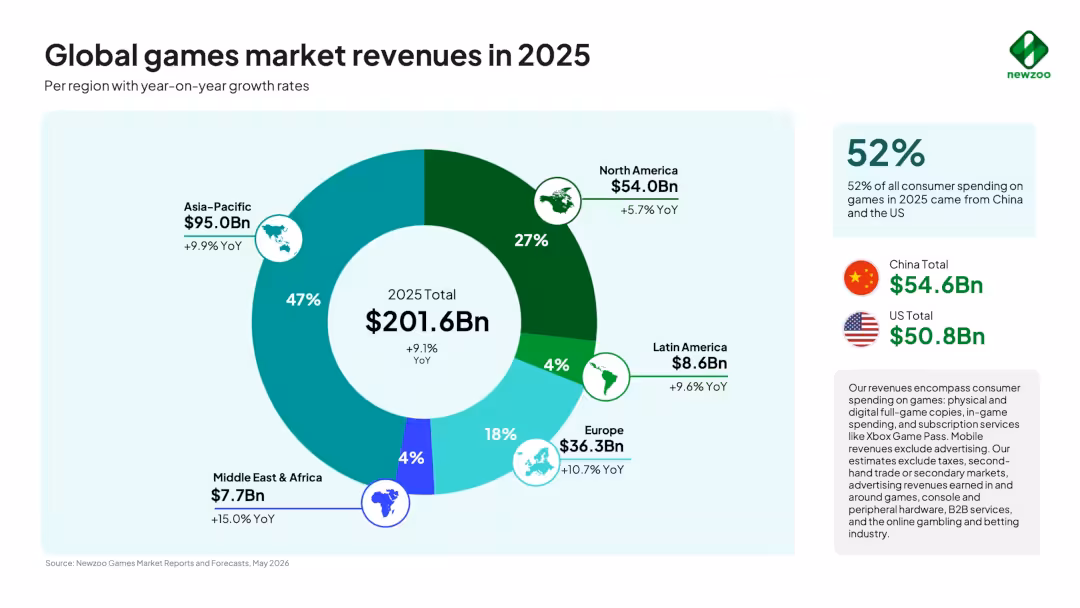 Chiffre d'affaires du marché mondial du jeu vidéo en 2025 par régions