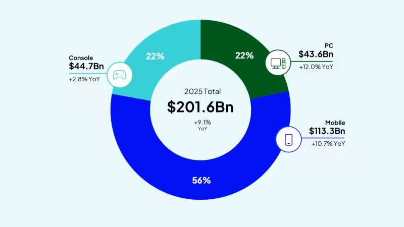 L'industrie des jeux vidéo a franchi la barre des $200 Mds en 2025