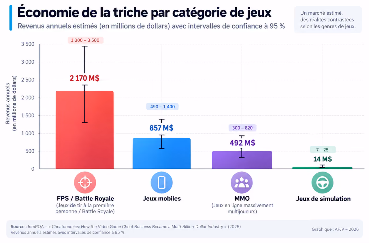 Economie de la triche par catégorie de jeux