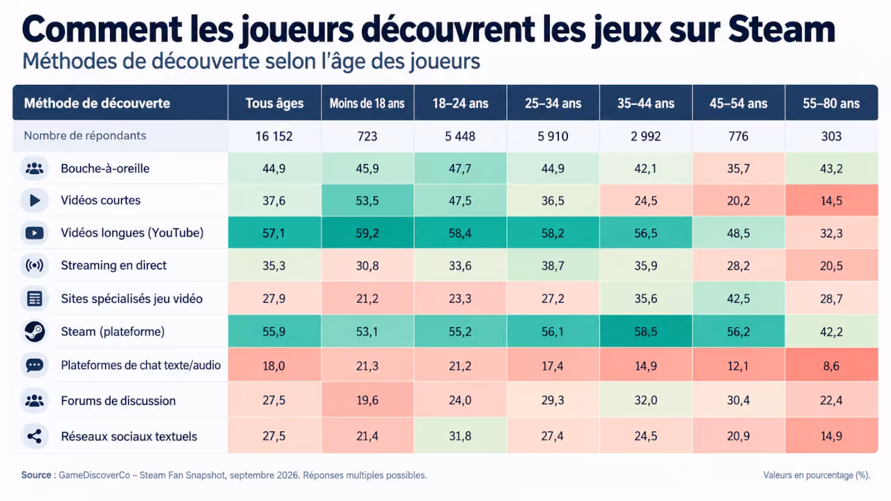 Comment les joueurs découvrent-ils de nouveaux jeux, selon l'âge ? 