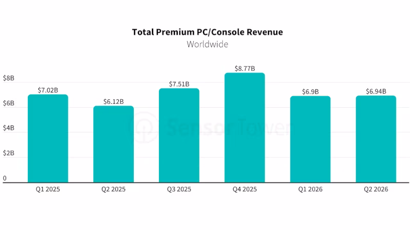 Le marché des jeux premium PC et consoles