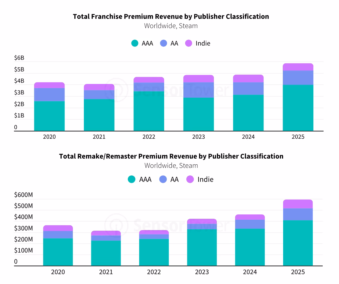Total Franchise Premium Revenue by Publisher Classification Worldwide, Steam