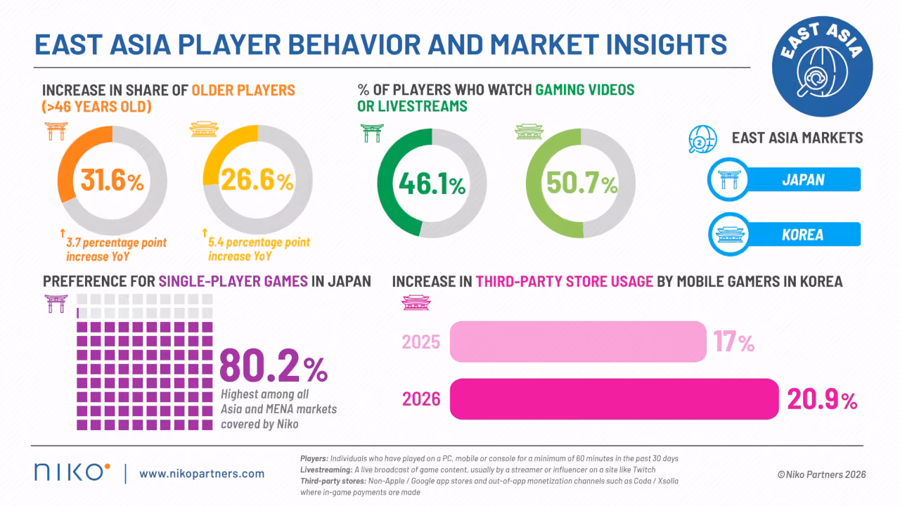 Le marché du jeu vidéo au Japon et en Corée du Sud